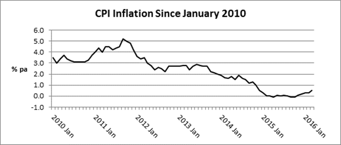 Inflation picks up – just a little